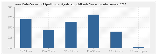 Répartition par âge de la population de Fleurieux-sur-l'Arbresle en 2007