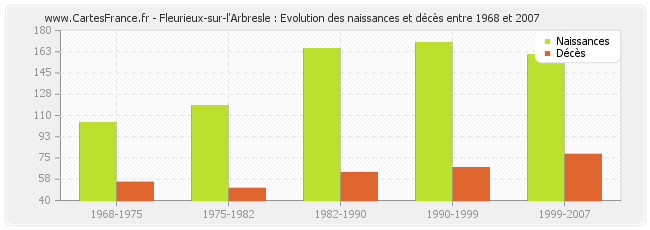 Fleurieux-sur-l'Arbresle : Evolution des naissances et décès entre 1968 et 2007