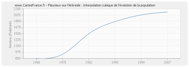 Fleurieux-sur-l'Arbresle : Interpolation cubique de l'évolution de la population