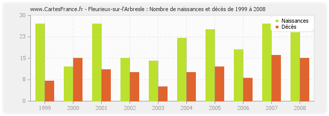 Fleurieux-sur-l'Arbresle : Nombre de naissances et décès de 1999 à 2008