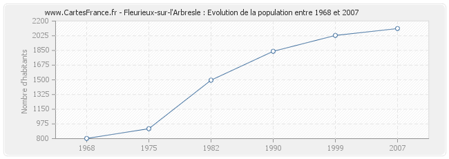 Population Fleurieux-sur-l'Arbresle