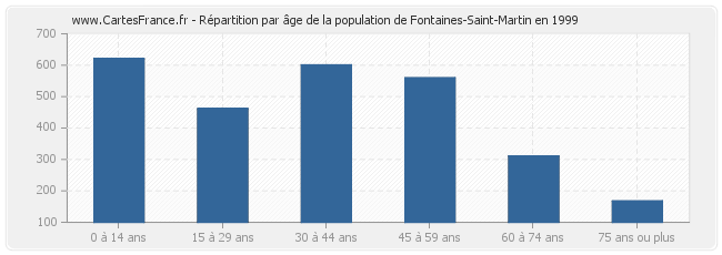 Répartition par âge de la population de Fontaines-Saint-Martin en 1999