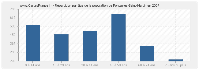 Répartition par âge de la population de Fontaines-Saint-Martin en 2007