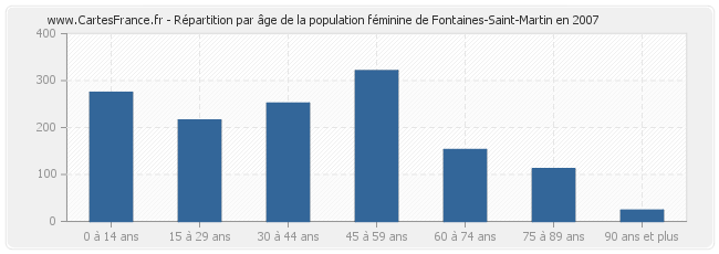 Répartition par âge de la population féminine de Fontaines-Saint-Martin en 2007