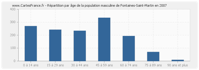 Répartition par âge de la population masculine de Fontaines-Saint-Martin en 2007