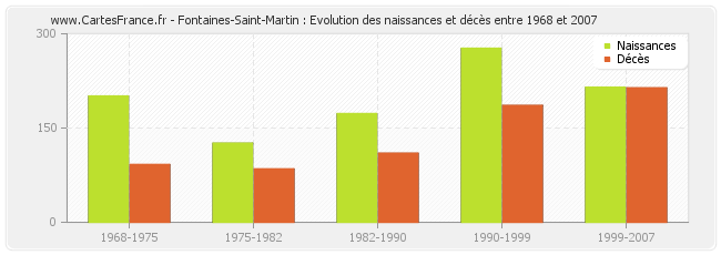 Fontaines-Saint-Martin : Evolution des naissances et décès entre 1968 et 2007