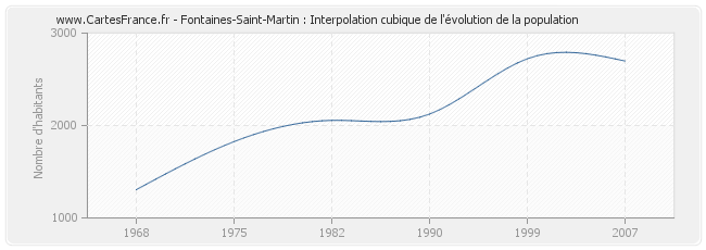 Fontaines-Saint-Martin : Interpolation cubique de l'évolution de la population