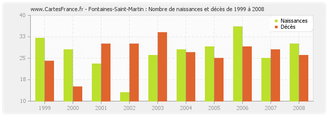 Fontaines-Saint-Martin : Nombre de naissances et décès de 1999 à 2008
