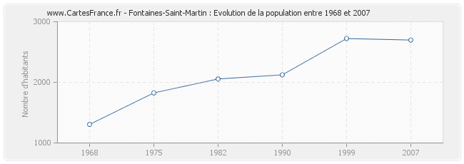 Population Fontaines-Saint-Martin