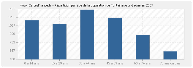 Répartition par âge de la population de Fontaines-sur-Saône en 2007
