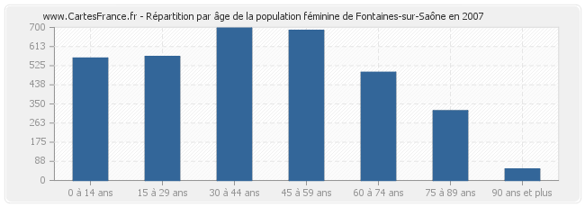 Répartition par âge de la population féminine de Fontaines-sur-Saône en 2007