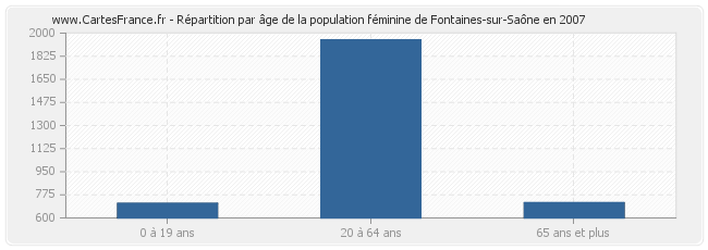 Répartition par âge de la population féminine de Fontaines-sur-Saône en 2007