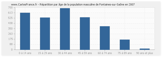Répartition par âge de la population masculine de Fontaines-sur-Saône en 2007