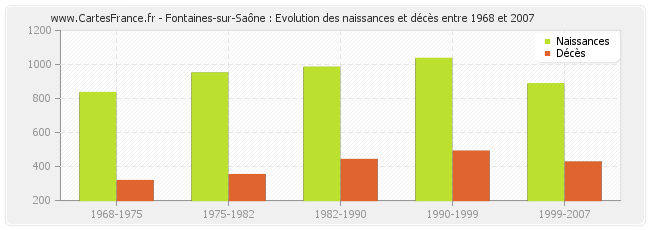 Fontaines-sur-Saône : Evolution des naissances et décès entre 1968 et 2007