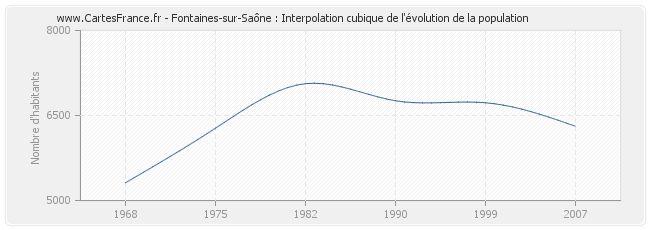 Fontaines-sur-Saône : Interpolation cubique de l'évolution de la population