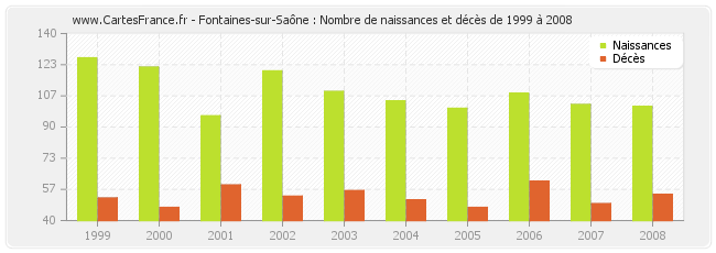 Fontaines-sur-Saône : Nombre de naissances et décès de 1999 à 2008