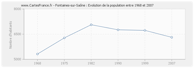 Population Fontaines-sur-Saône