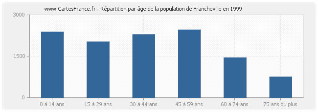 Répartition par âge de la population de Francheville en 1999