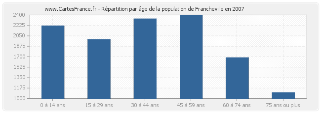 Répartition par âge de la population de Francheville en 2007