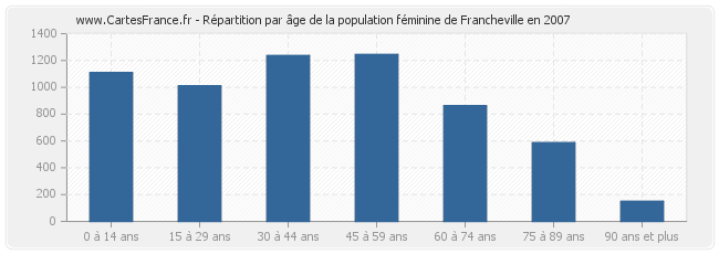 Répartition par âge de la population féminine de Francheville en 2007