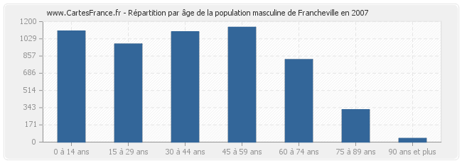 Répartition par âge de la population masculine de Francheville en 2007