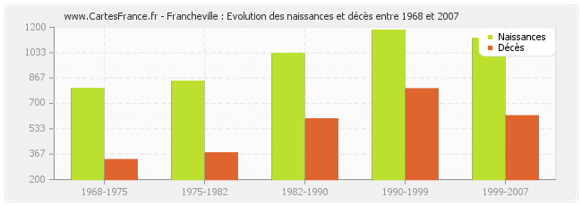 Francheville : Evolution des naissances et décès entre 1968 et 2007