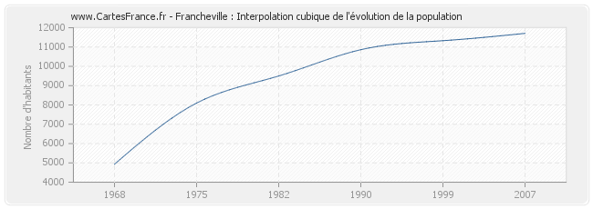 Francheville : Interpolation cubique de l'évolution de la population