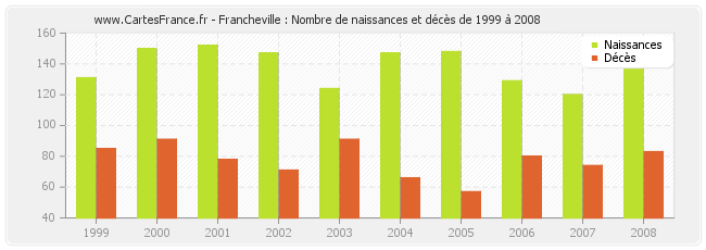 Francheville : Nombre de naissances et décès de 1999 à 2008