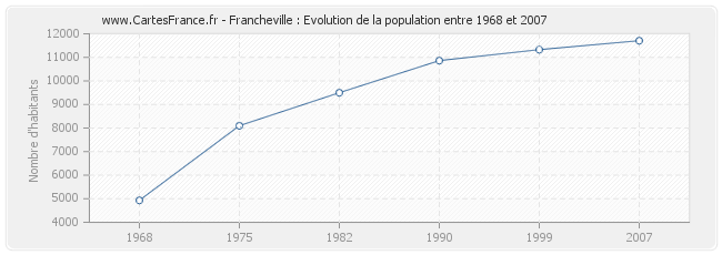 Population Francheville