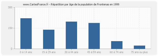 Répartition par âge de la population de Frontenas en 1999