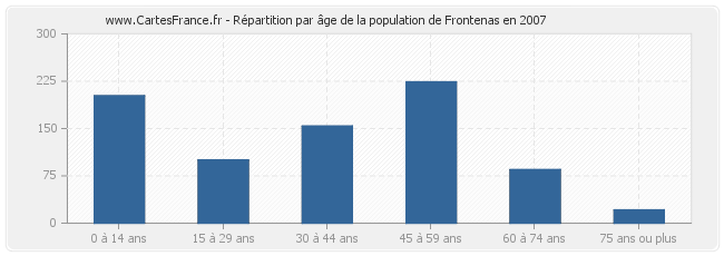 Répartition par âge de la population de Frontenas en 2007