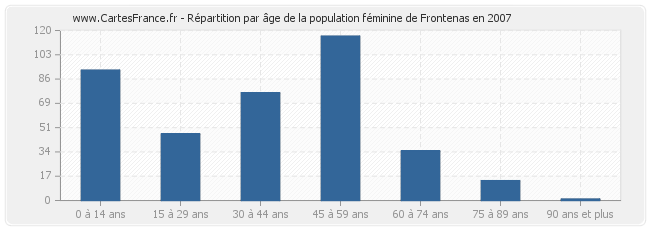 Répartition par âge de la population féminine de Frontenas en 2007