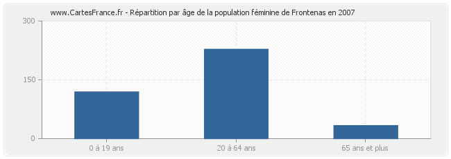 Répartition par âge de la population féminine de Frontenas en 2007