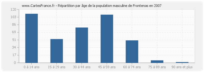Répartition par âge de la population masculine de Frontenas en 2007