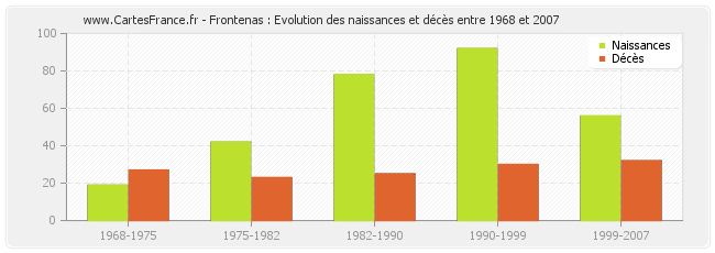 Frontenas : Evolution des naissances et décès entre 1968 et 2007