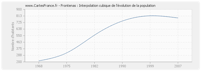 Frontenas : Interpolation cubique de l'évolution de la population