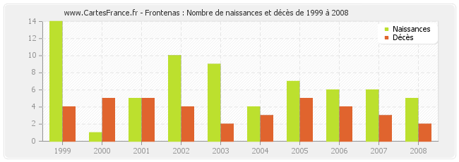 Frontenas : Nombre de naissances et décès de 1999 à 2008