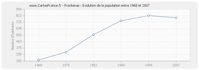 Population Frontenas