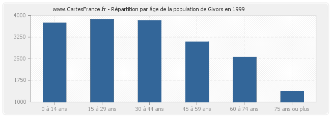 Répartition par âge de la population de Givors en 1999