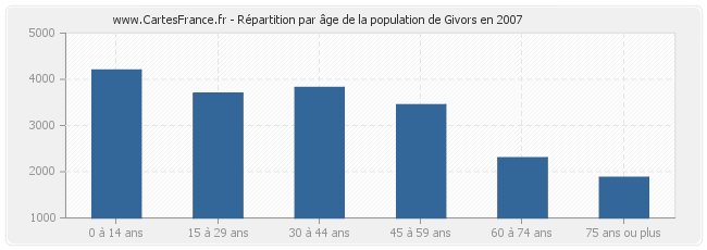 Répartition par âge de la population de Givors en 2007