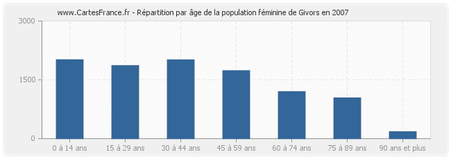 Répartition par âge de la population féminine de Givors en 2007