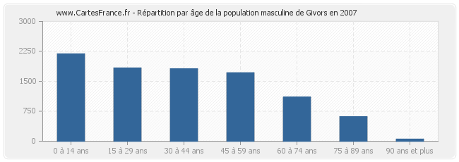 Répartition par âge de la population masculine de Givors en 2007