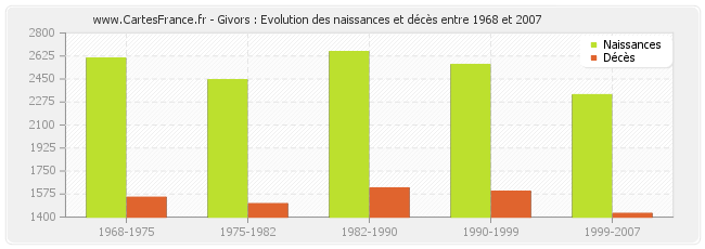 Givors : Evolution des naissances et décès entre 1968 et 2007