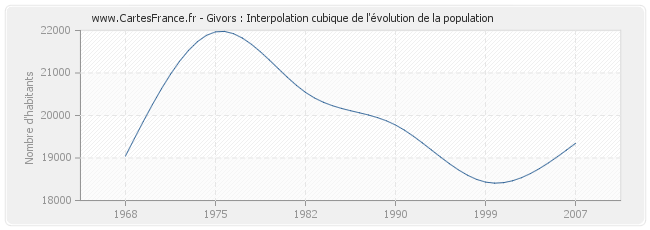 Givors : Interpolation cubique de l'évolution de la population