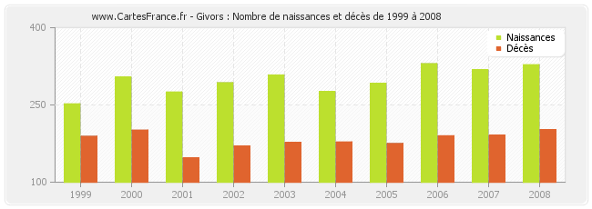 Givors : Nombre de naissances et décès de 1999 à 2008