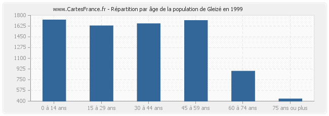 Répartition par âge de la population de Gleizé en 1999