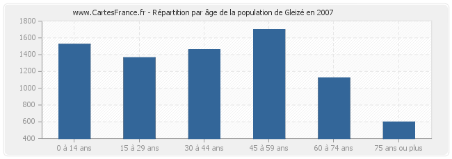 Répartition par âge de la population de Gleizé en 2007