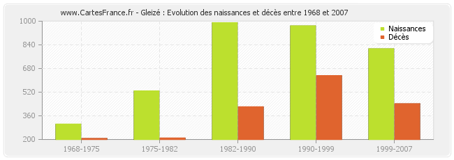 Gleizé : Evolution des naissances et décès entre 1968 et 2007