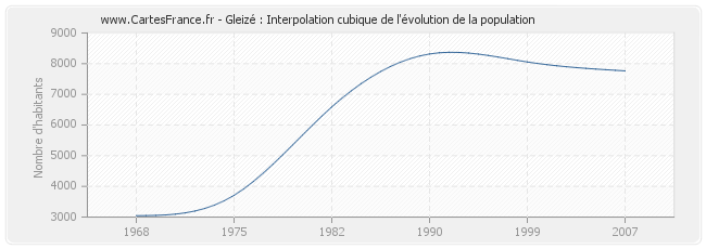 Gleizé : Interpolation cubique de l'évolution de la population