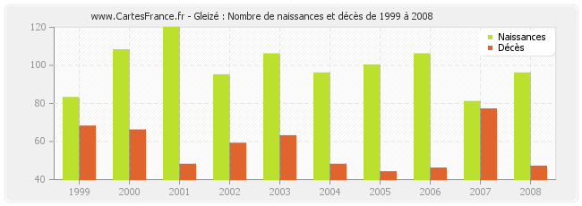 Gleizé : Nombre de naissances et décès de 1999 à 2008